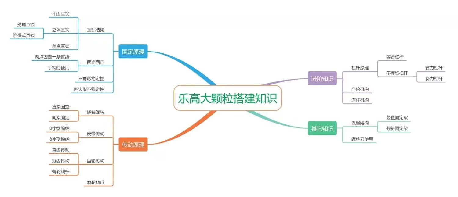 【乐高老师必读】主流教具大盘点：核心知识点与教具选型清单 - 配图16