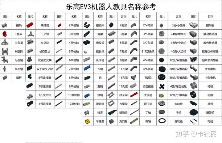 乐高教具名称及知识点｜乐高机器人老师必备 - 配图7