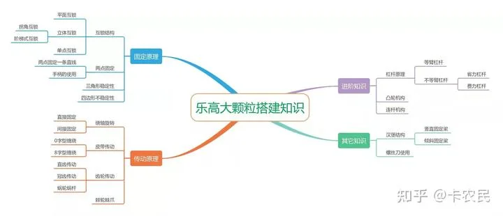乐高教具名称及知识点｜乐高机器人老师必备 - 配图16