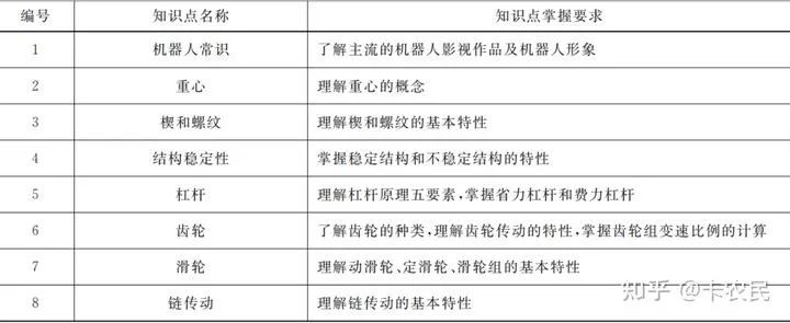 电子学会青少年机器人等级考试一级作品及知识点 - 配图2