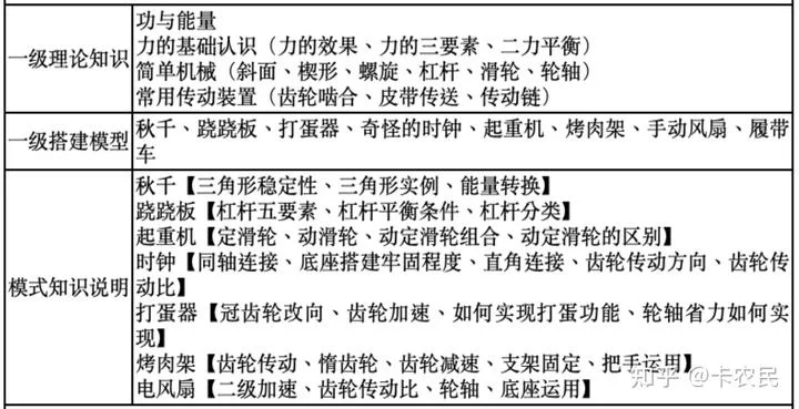 电子学会青少年机器人等级考试一级作品及知识点 - 配图3
