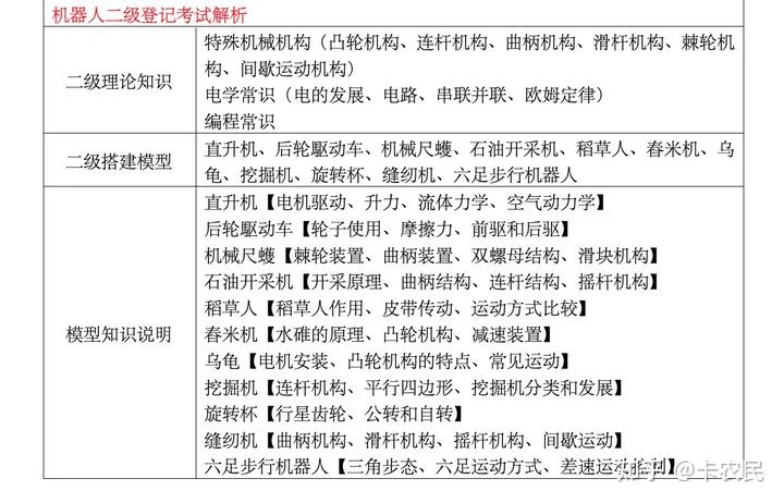 青少年机器人二级考试注意事项｜等级考试 - 配图2